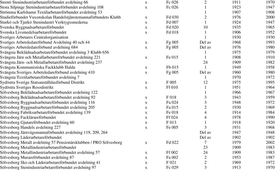 Byggnadsarbetareförbundet x Fd 020 10 1935 1965 Svenska Livsmedelsarbetareförbundet x Fd 018 1 1906 1952 Sveriges Arbetares Centralorganisation 1 1930 1930 Sveriges Arbetsledareförbund Avdelning 40
