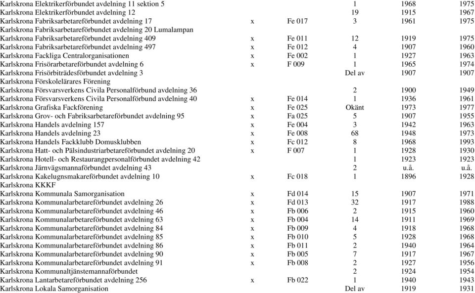 1960 Karlskrona Fackliga Centralorganisationen x Fe 002 1 1927 1963 Karlskrona Frisörarbetareförbundet avdelning 6 x F 009 1 1965 1974 Karlskrona Frisörbiträdesförbundet avdelning 3 Del av 1907 1907