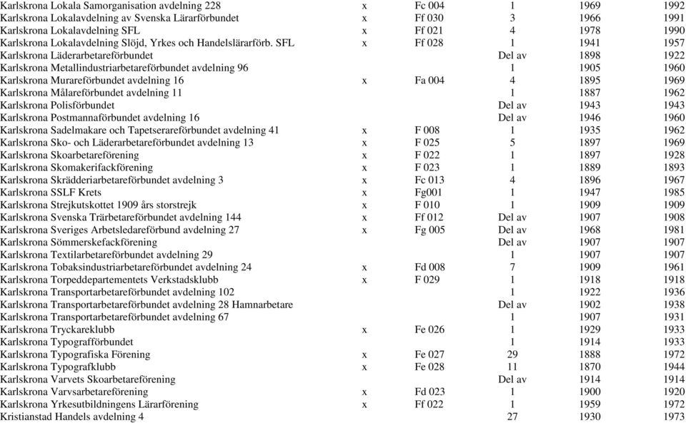 SFL x Ff 028 1 1941 1957 Karlskrona Läderarbetareförbundet Del av 1898 1922 Karlskrona Metallindustriarbetareförbundet avdelning 96 1 1905 1960 Karlskrona Murareförbundet avdelning 16 x Fa 004 4 1895