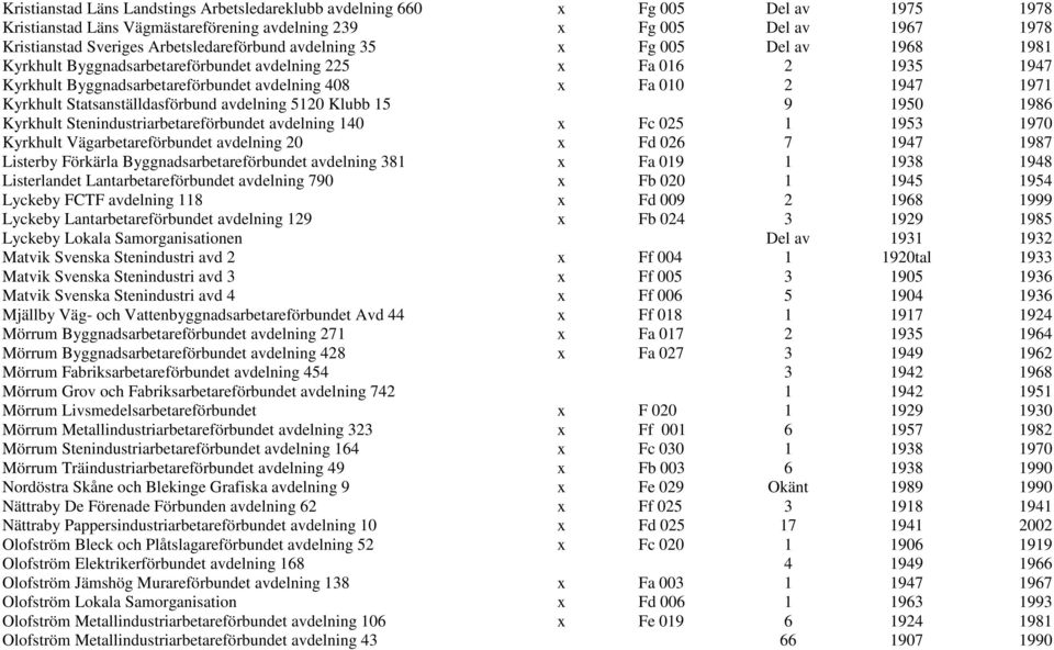 Kyrkhult Statsanställdasförbund avdelning 5120 Klubb 15 9 1950 1986 Kyrkhult Stenindustriarbetareförbundet avdelning 140 x Fc 025 1 1953 1970 Kyrkhult Vägarbetareförbundet avdelning 20 x Fd 026 7