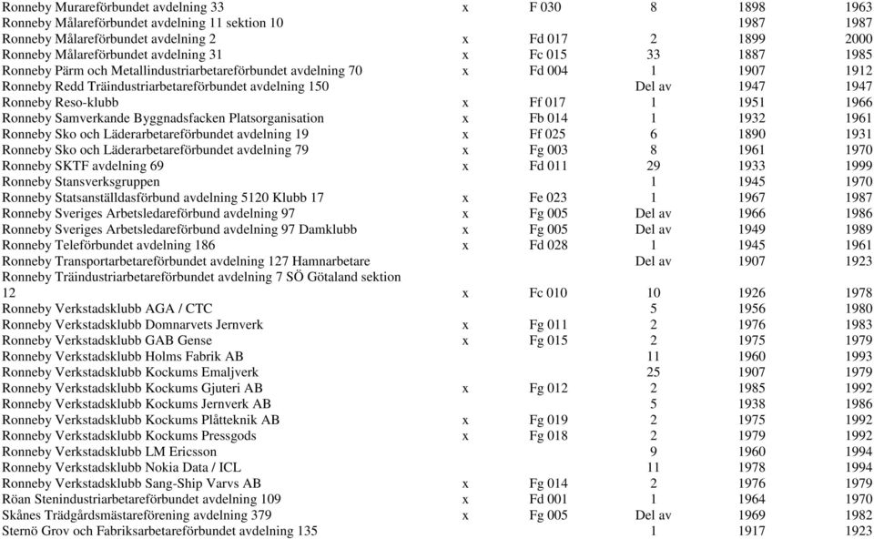 Reso-klubb x Ff 017 1 1951 1966 Ronneby Samverkande Byggnadsfacken Platsorganisation x Fb 014 1 1932 1961 Ronneby Sko och Läderarbetareförbundet avdelning 19 x Ff 025 6 1890 1931 Ronneby Sko och