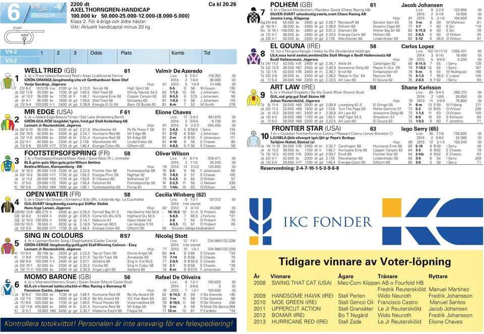 000 (0) Vanja Sandrup, Jägersro Hcp: 8 0: -0-0. (0) F - 07.78 ma 00 gr mj.,0 Terrubi 8 High Spirit 8 - - 9 8 M Guyon 0 Jä 0-9 0.000 åv 70 dt gd.9, Well Tried 9 Windy Mandy, 8 -, 0 9 J Johansen * Jä -.