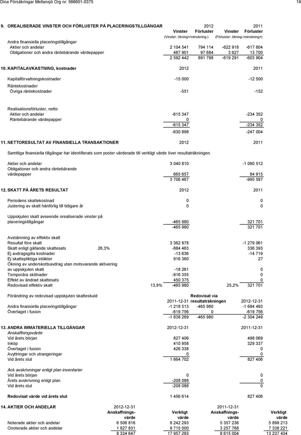 placeringstillgångar Aktier och andelar 2 104 541 794 114-622 918-617 604 Obligationer och andra räntebärande värdepapper 487 901 97 684 3 627 13 700 2 592 442 891 798-619 291-603 904 10.