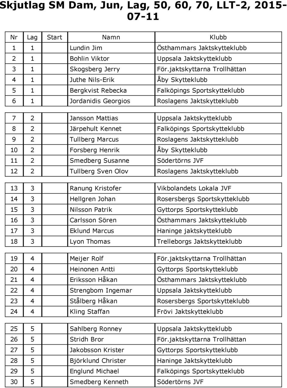 Jaktskytteklubb 8 2 Järpehult Kennet Falköpings Sportskytteklubb 9 2 Tullberg Marcus Roslagens Jaktskytteklubb 10 2 Forsberg Henrik Åby Skytteklubb 11 2 Smedberg Susanne Södertörns JVF 12 2 Tullberg