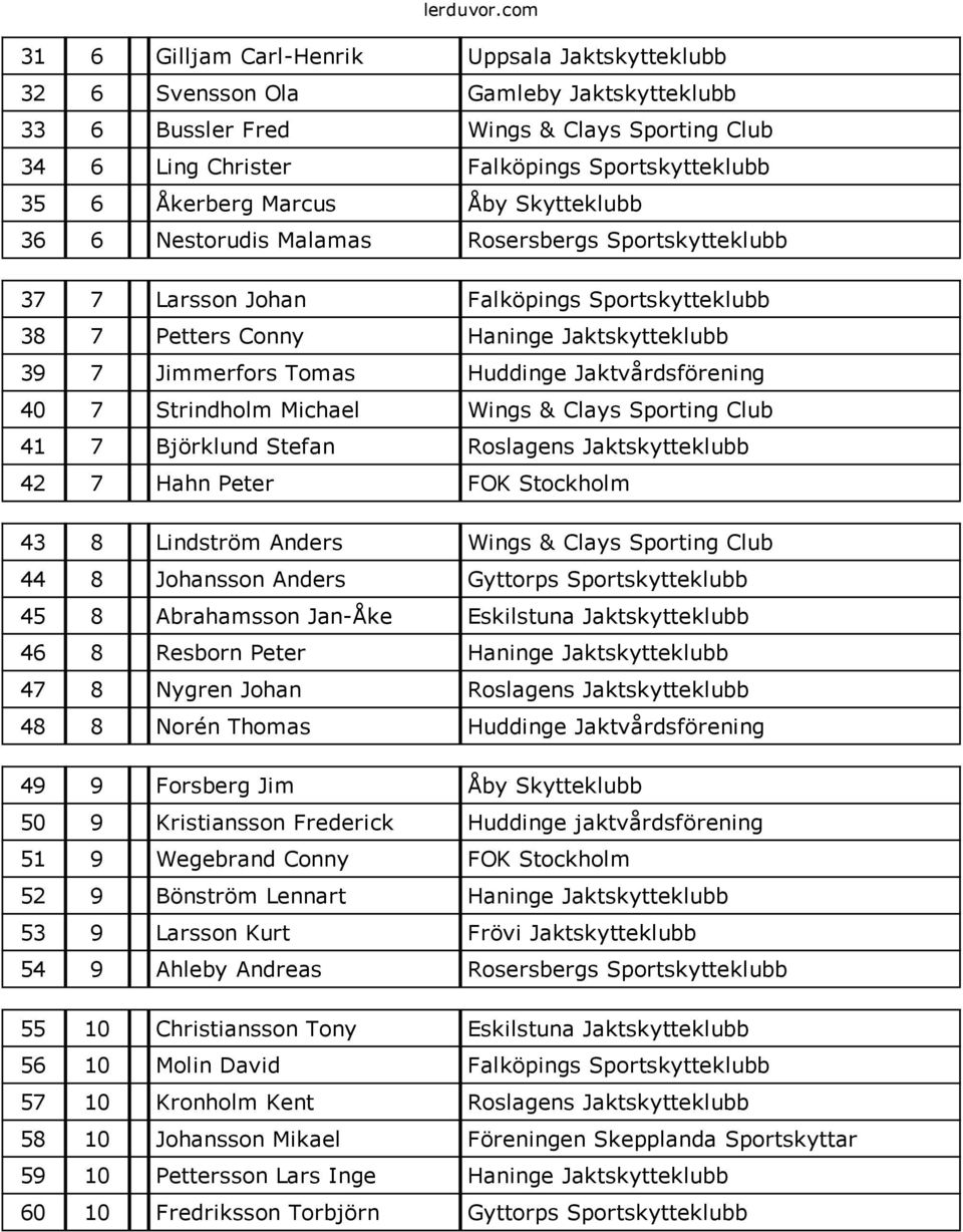 Åkerberg Marcus Åby Skytteklubb 36 6 Nestorudis Malamas Rosersbergs Sportskytteklubb 37 7 Larsson Johan Falköpings Sportskytteklubb 38 7 Petters Conny Haninge Jaktskytteklubb 39 7 Jimmerfors Tomas