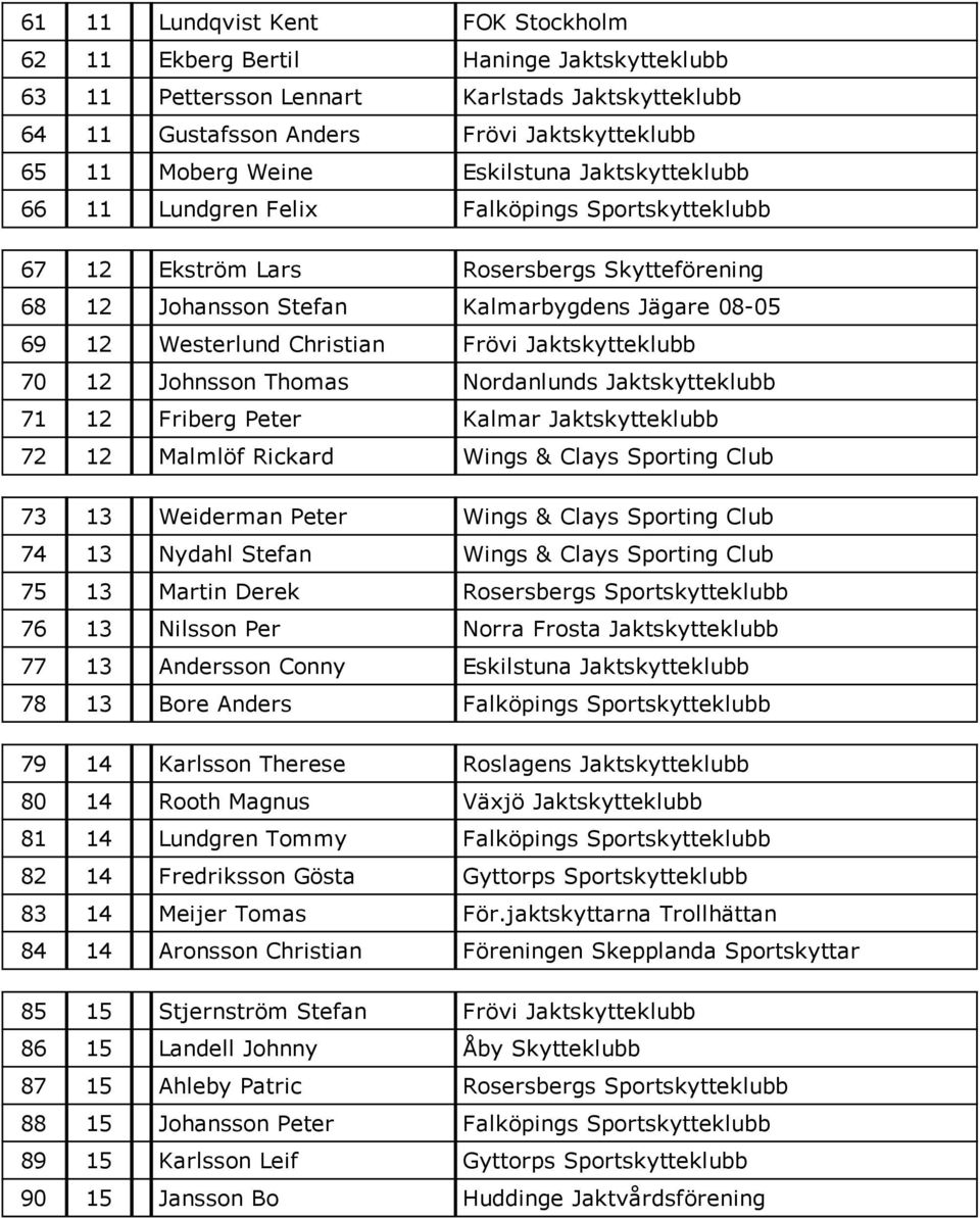 Frövi Jaktskytteklubb 70 12 Johnsson Thomas Nordanlunds Jaktskytteklubb 71 12 Friberg Peter Kalmar Jaktskytteklubb 72 12 Malmlöf Rickard Wings & Clays Sporting Club 73 13 Weiderman Peter Wings &