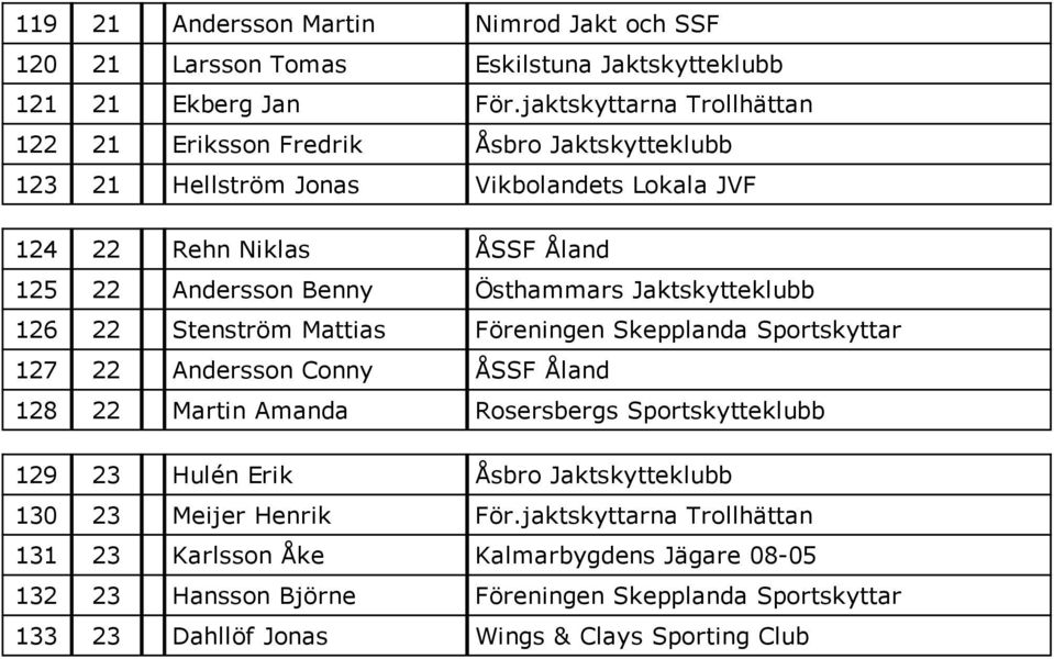 Östhammars Jaktskytteklubb 126 22 Stenström Mattias Föreningen Skepplanda Sportskyttar 127 22 Andersson Conny ÅSSF Åland 128 22 Martin Amanda Rosersbergs Sportskytteklubb 129
