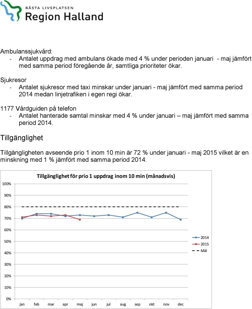 1177 Vårdguiden på telefon - Antalet hanterade samtal minskar med 4 % under januari maj jämfört med samma period 2014.