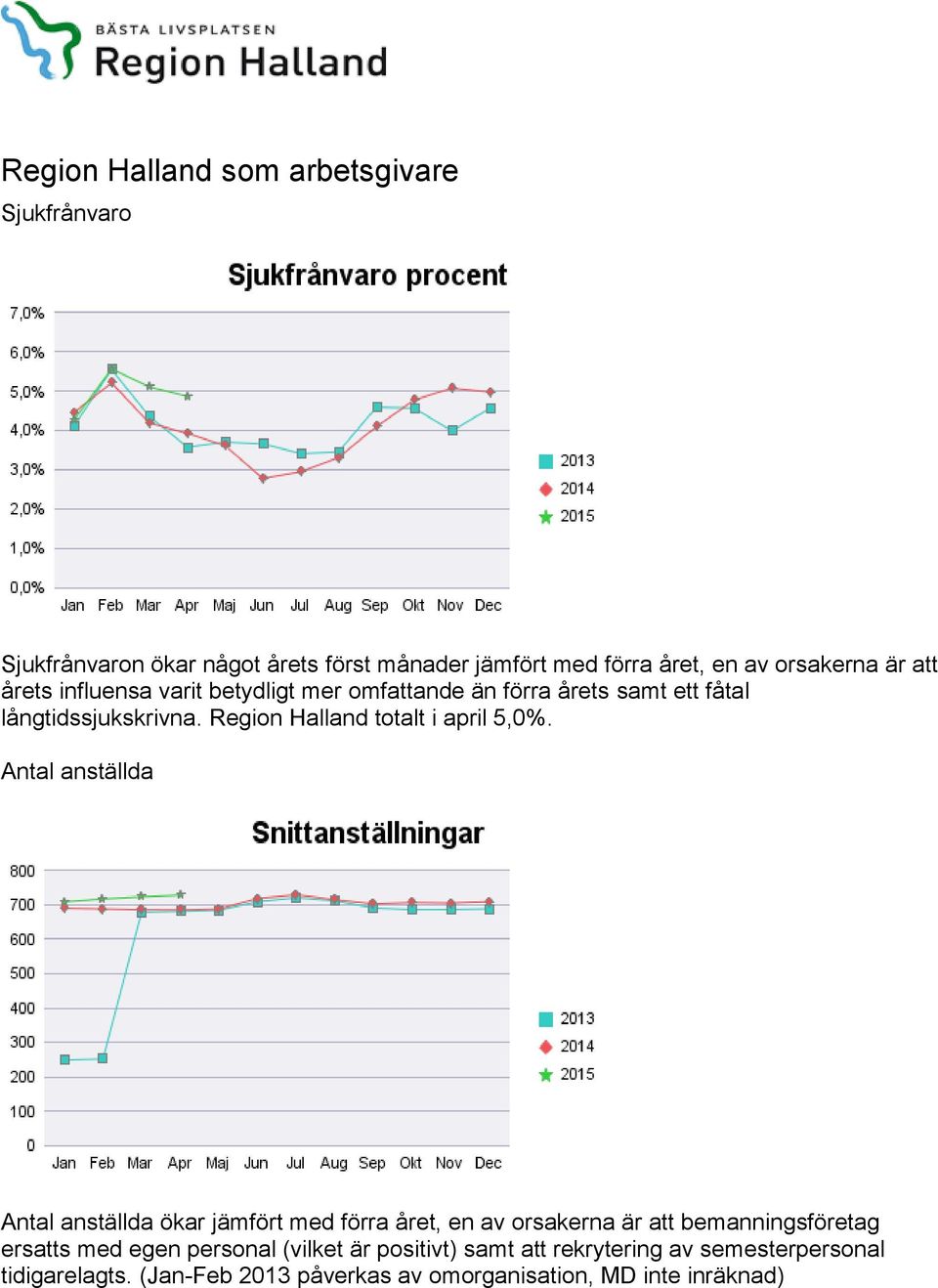 Region Halland totalt i april 5,0%.