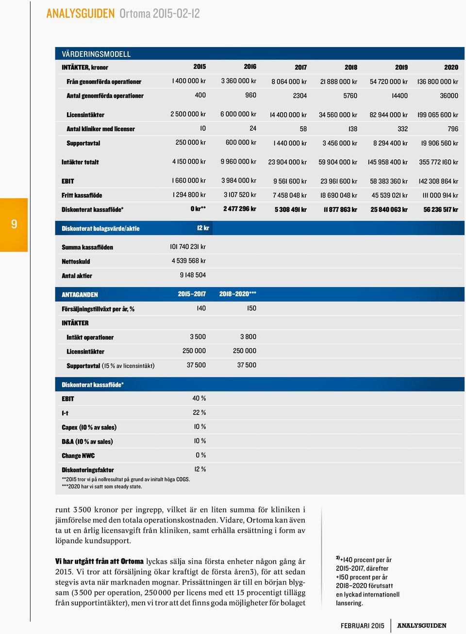 1 0 50 kr Intäkter totalt 150 000 kr 0 000 kr 23 0 000 kr 5 0 000 kr 15 5 00 kr 355 772 10 kr EBIT 1 0 000 kr 3 000 kr 51 00 kr 23 1 00 kr 5 33 30 kr 12 30 kr Fritt kassaflöde 1 2 00 kr 3 107 520 kr