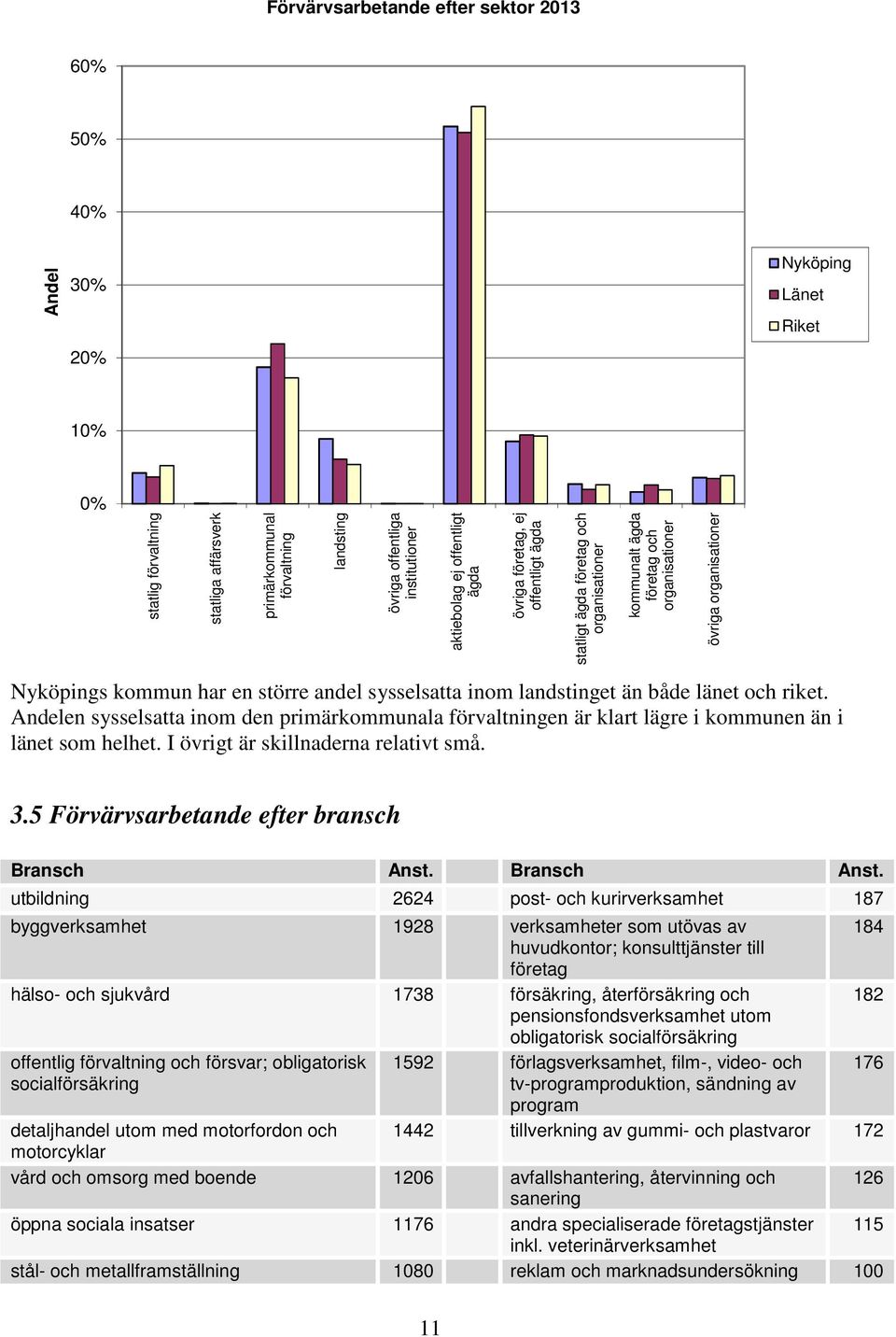 sysselsatta inom landstinget än både länet och riket. Andelen sysselsatta inom den primärkommunala förvaltningen är klart lägre i kommunen än i länet som helhet. I övrigt är skillnaderna relativt små.