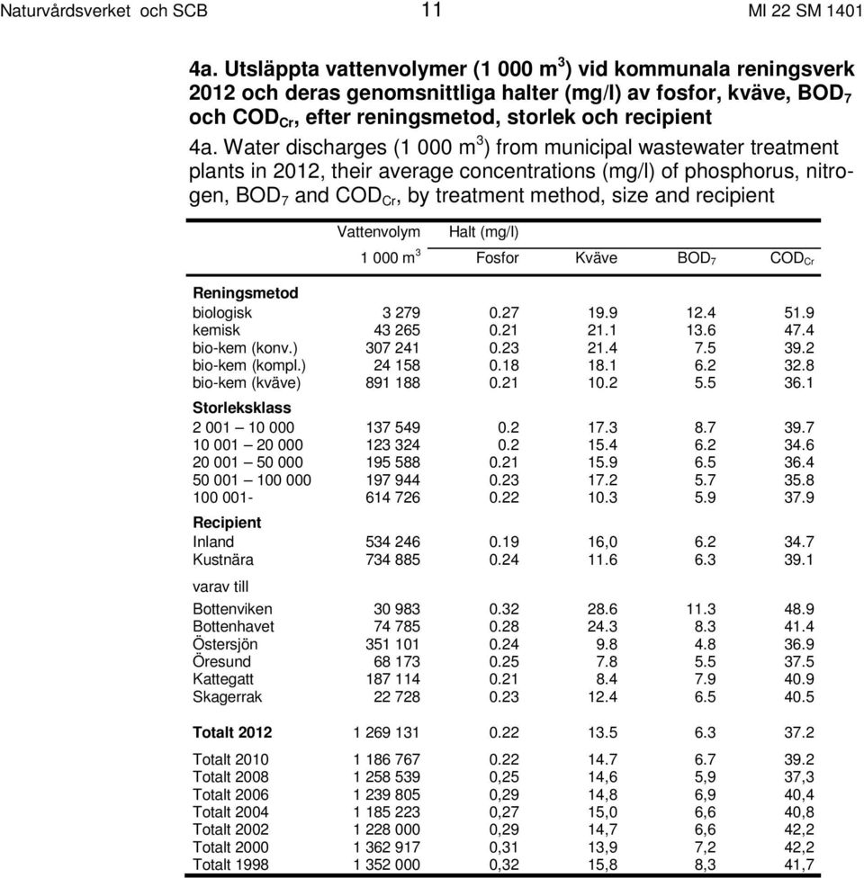 Water discharges (1 000 m 3 ) from municipal wastewater treatment plants in 2012, their average concentrations (mg/l) of phosphorus, nitrogen, BOD 7 and COD Cr, by treatment method, size and