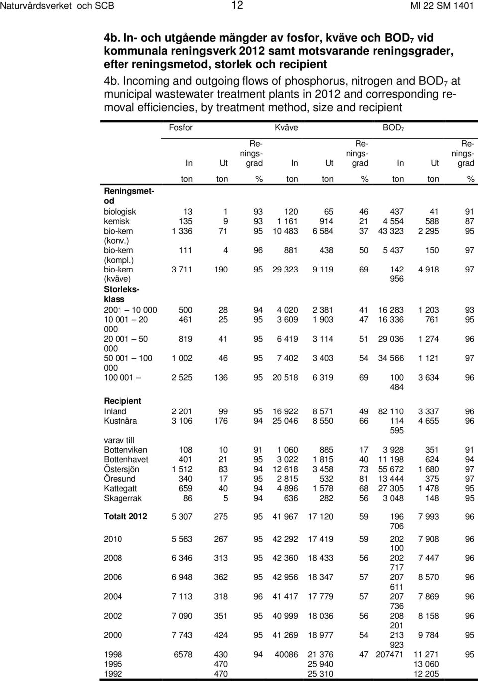 Incoming and outgoing flows of phosphorus, nitrogen and BOD 7 at municipal wastewater treatment plants in 2012 and corresponding removal efficiencies, by treatment method, size and recipient Fosfor