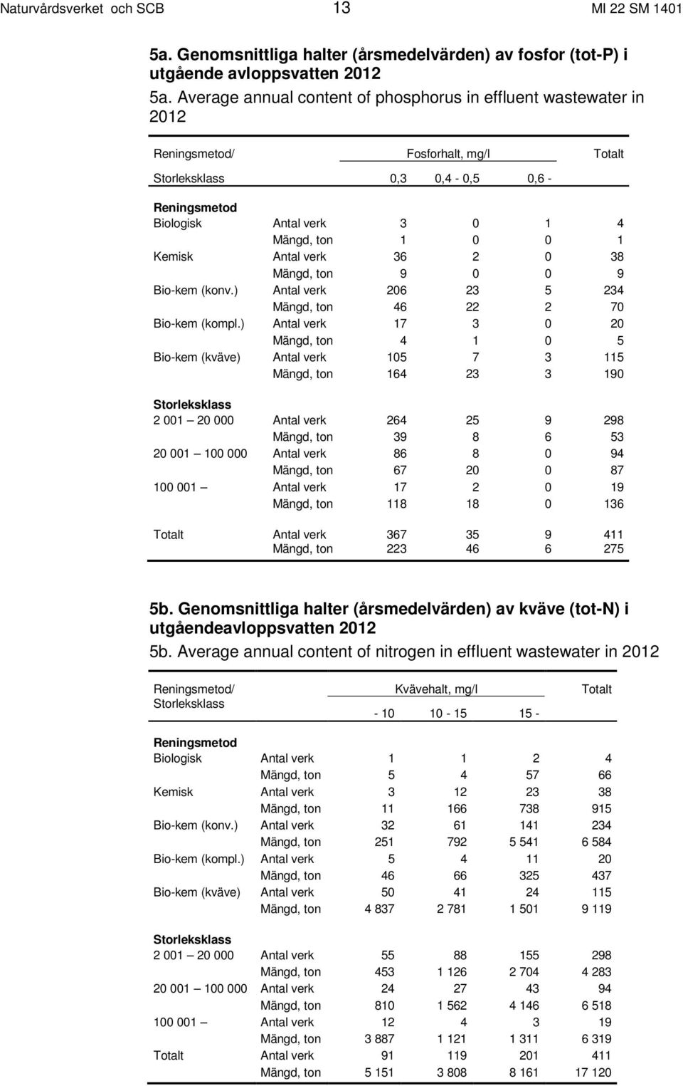 Kemisk Antal verk 36 2 0 38 Mängd, ton 9 0 0 9 Bio-kem (konv.) Antal verk 206 23 5 234 Mängd, ton 46 22 2 70 Bio-kem (kompl.