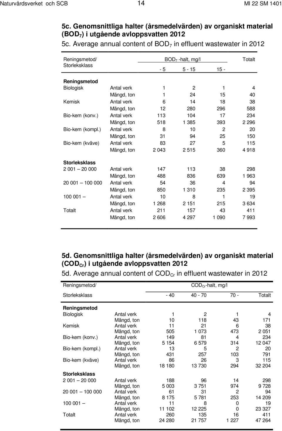 Kemisk Antal verk 6 14 18 38 Mängd, ton 12 280 296 588 Bio-kem (konv.) Antal verk 113 104 17 234 Mängd, ton 518 1 385 393 2 296 Bio-kem (kompl.