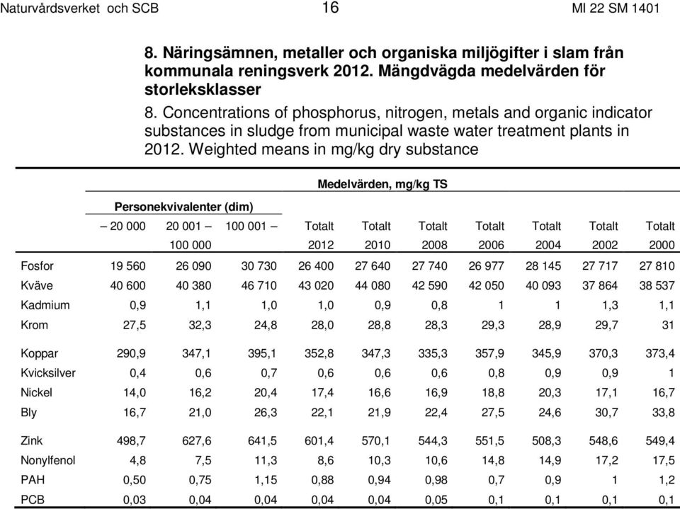 Weighted means in mg/kg dry substance Medelvärden, mg/kg TS Personekvivalenter (dim) 20 000 20 001 100 001 Totalt Totalt Totalt Totalt Totalt Totalt Totalt 100 000 2012 2010 2008 2006 2004 2002 2000