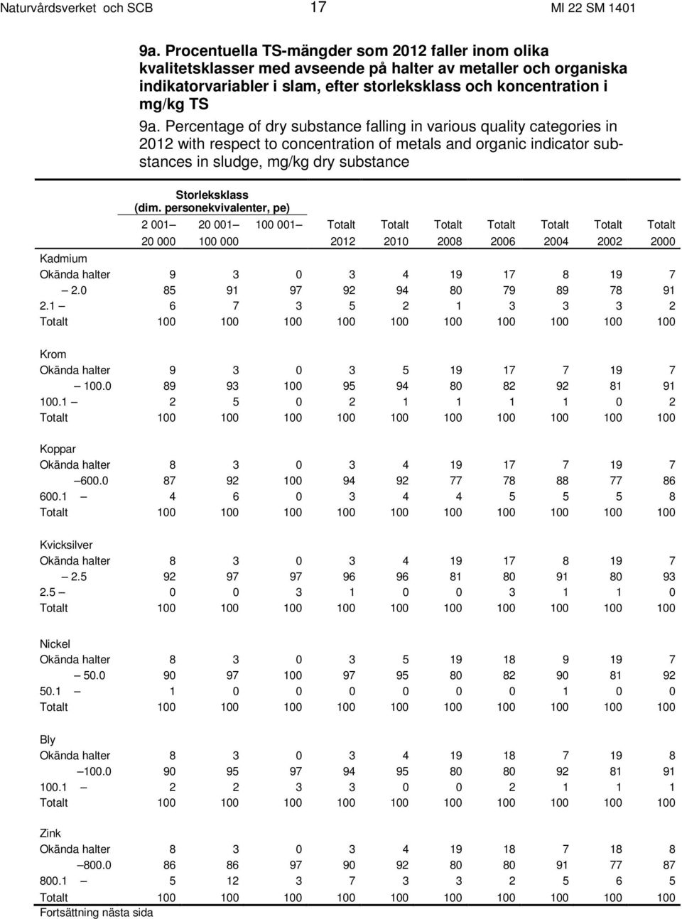 Percentage of dry substance falling in various quality categories in 2012 with respect to concentration of metals and organic indicator substances in sludge, mg/kg dry substance Storleksklass (dim.