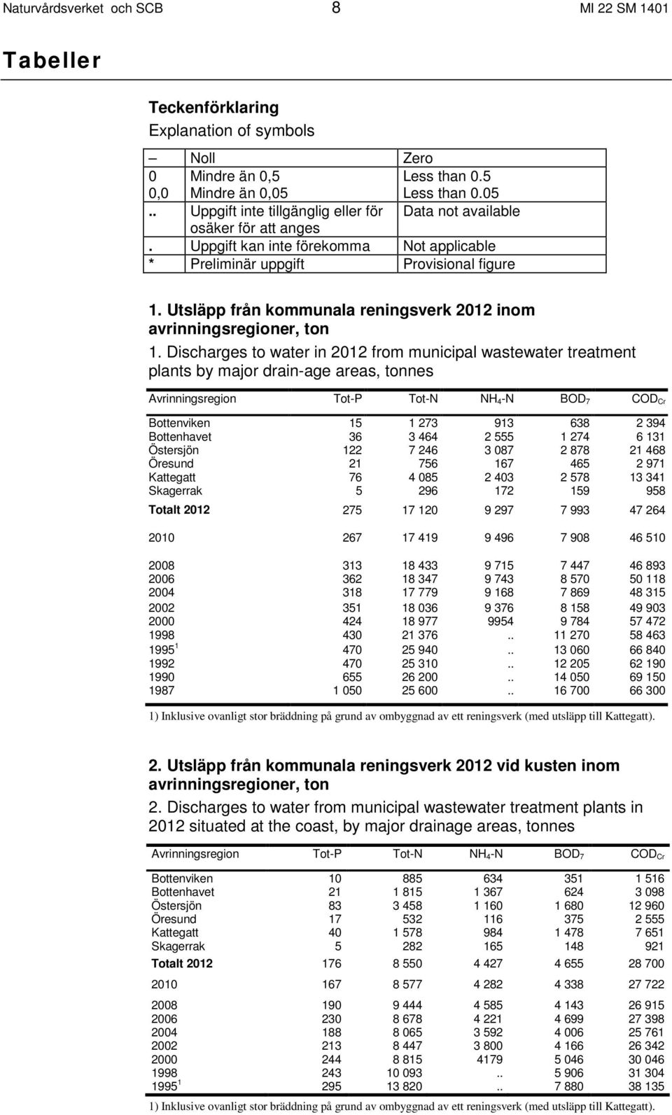 Utsläpp från kommunala reningsverk 2012 inom avrinningsregioner, ton 1.