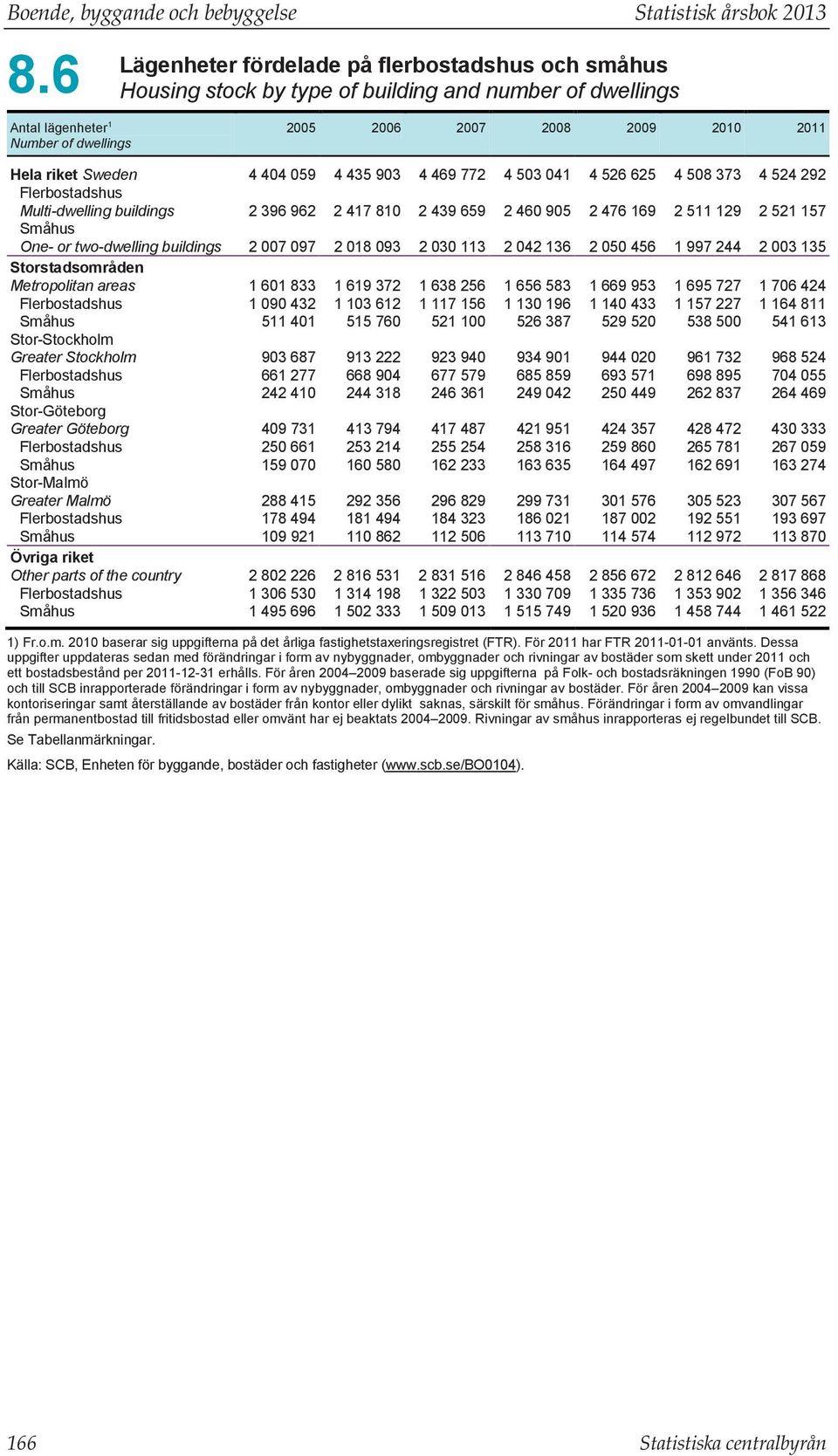 Sweden 4 404 059 4 435 903 4 469 772 4 503 041 4 526 625 4 508 373 4 524 292 Flerbostadshus Multi-dwelling buildings 2 396 962 2 417 810 2 439 659 2 460 905 2 476 169 2 511 129 2 521 157 Småhus One-