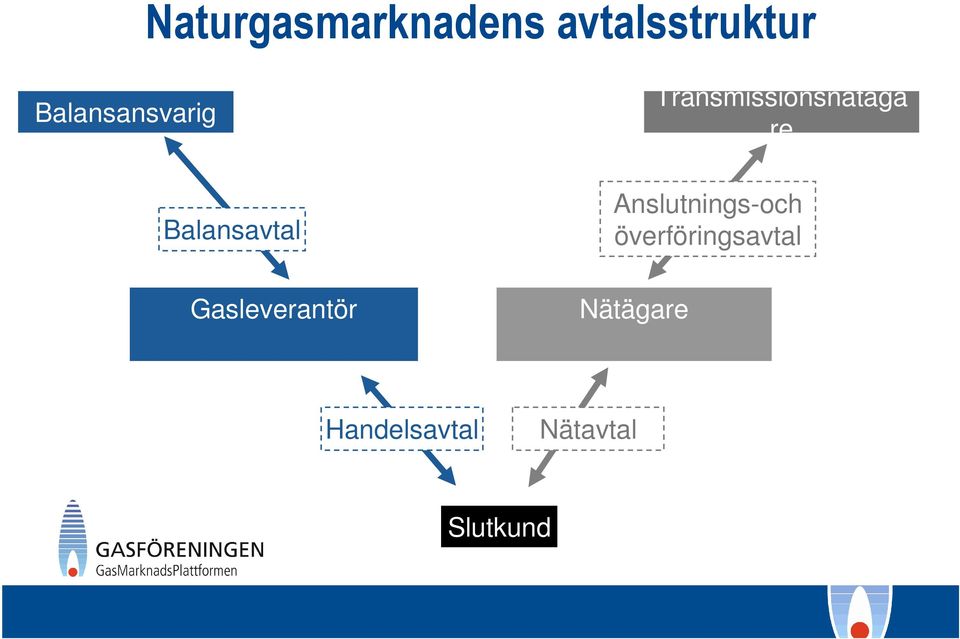 Balansavtal Gasleverantör Anslutnings-och