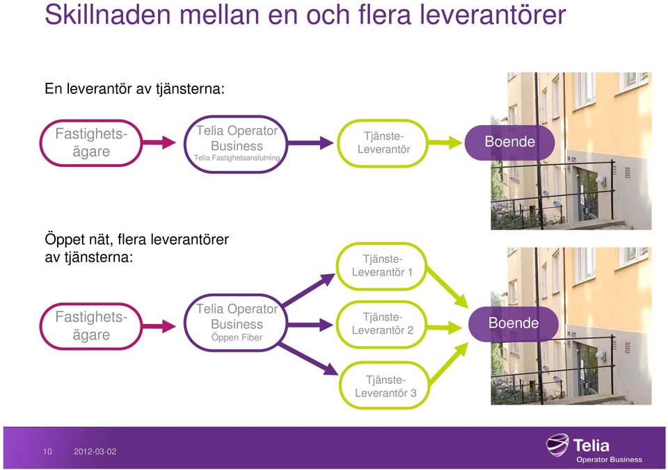 Leverantör Boende Öppet nät, flera leverantörer av tjänsterna: Tjänste- Leverantör 1