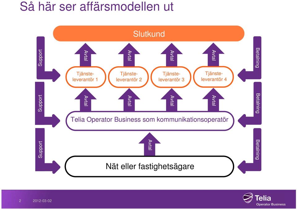 Telia Operator Business som kommunikationsoperatör Nät eller