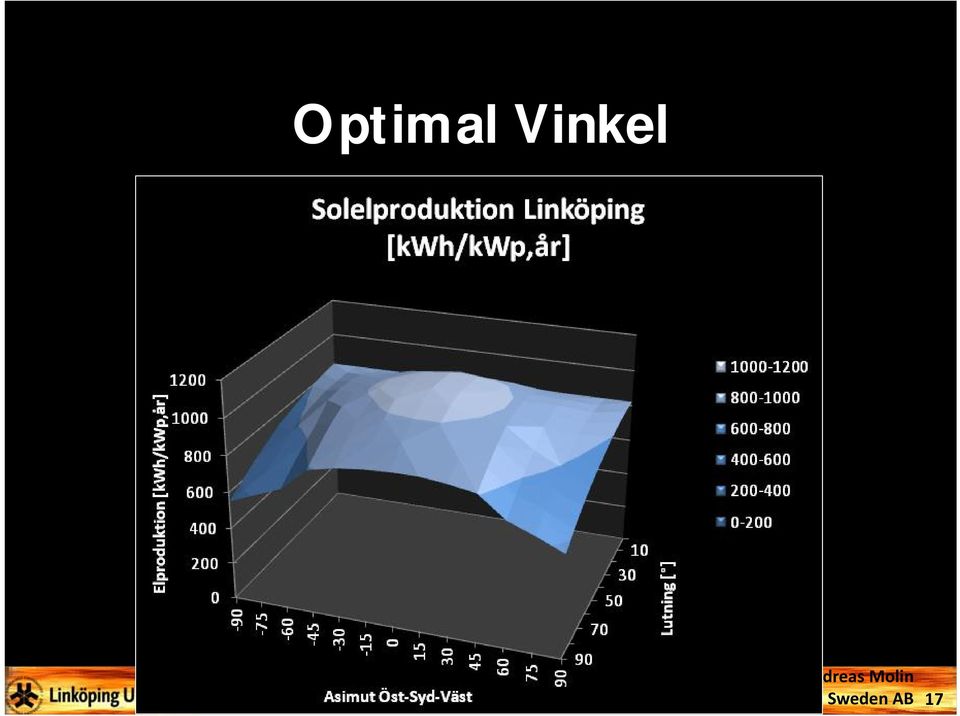 60 45 30 15 0 15 30 45 60 Asimut Öst Syd Väst 75 90 90 70 50