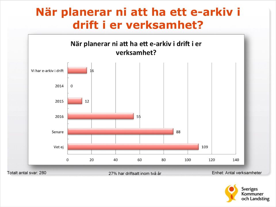 Totalt antal svar: 280 27% har