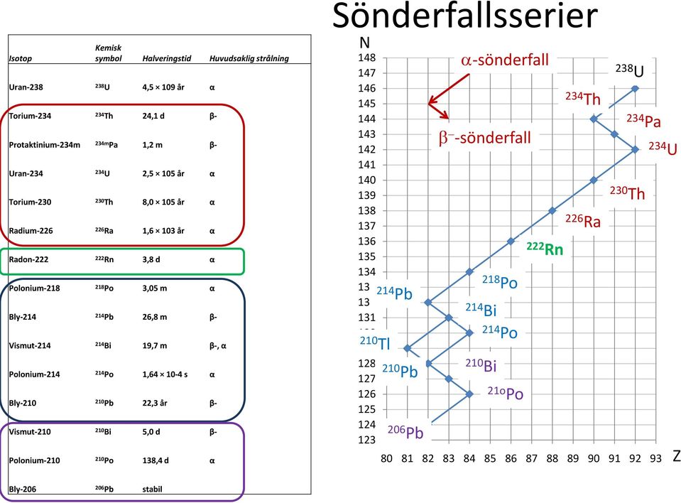 Pb 22,3 år β- Vismut-210 210 Bi 5,0 d β- Polonium-210 210 Po 138,4 d α Sönderfallsserier N 148 147 146 145 144 143 142 141 140 139 138 137 136 135 134 133214 Pb 132 131 130 210 129Tl 128 210 127 Pb