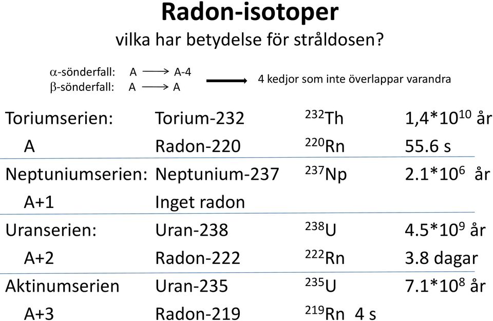 Torium-232 232 Th 1,4*10 10 år A Radon-220 220 Rn 55.6 s Neptuniumserien: Neptunium-237 237 Np 2.