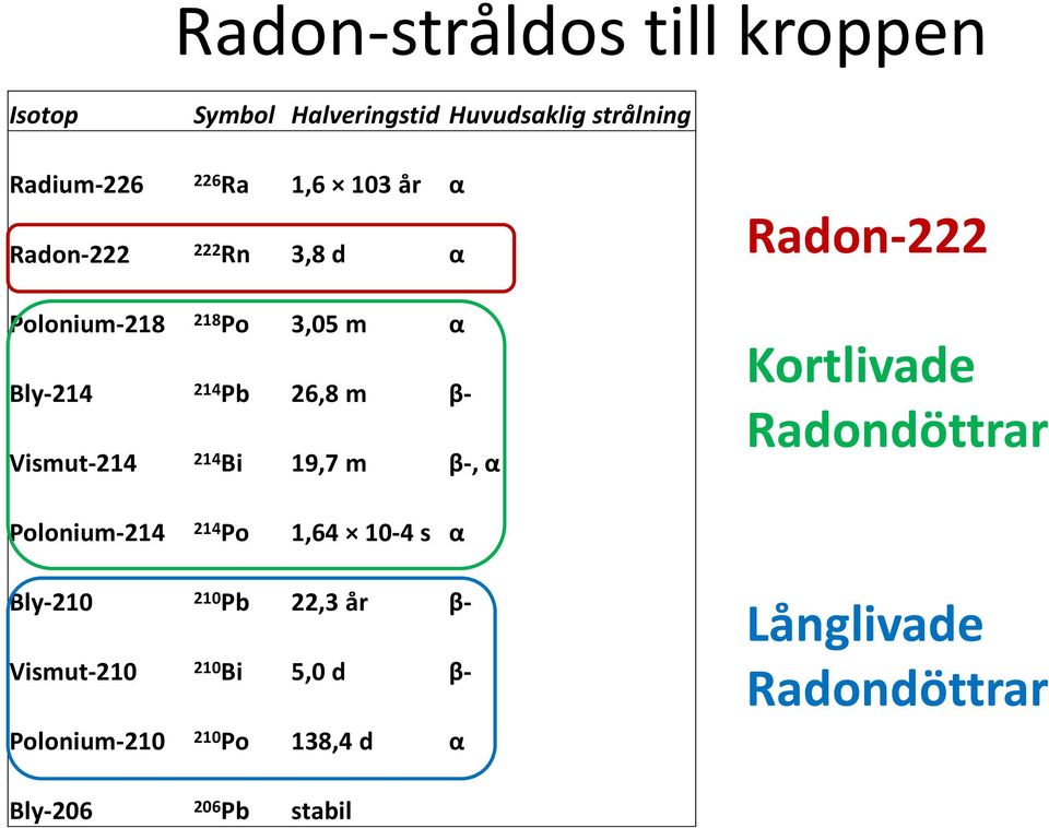 19,7 m β-, α Radon-222 Kortlivade Radondöttrar Polonium-214 214 Po 1,64 10-4 s α Bly-210 210 Pb 22,3 år