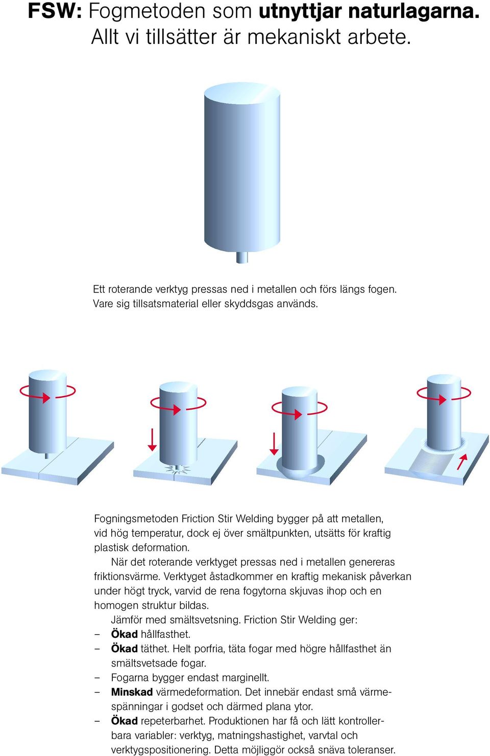 Fogningsmetoden Friction Stir Welding bygger på att metallen, vid hög temperatur, dock ej över smältpunkten, utsätts för kraftig plastisk deformation.