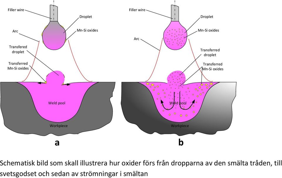 Schematisk bild som skall illustrera hur oxider förs från