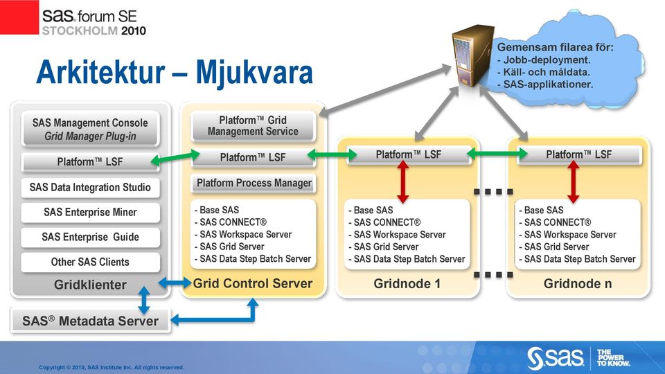 Manager SAS Enterprise Miner SAS Enterprise Guide Other SAS Clients - Base SAS - SAS CONNECT - SAS Workspace Server - SAS Grid Server - SAS Data Step Batch Server - Base SAS -