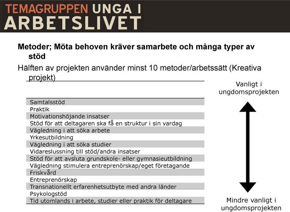 Vidareslussning till stöd/andra insatser Stöd för att avsluta grundskole- eller gymnasieutbildning Vägledning stimulera entreprenörskap/eget företagande Friskvård