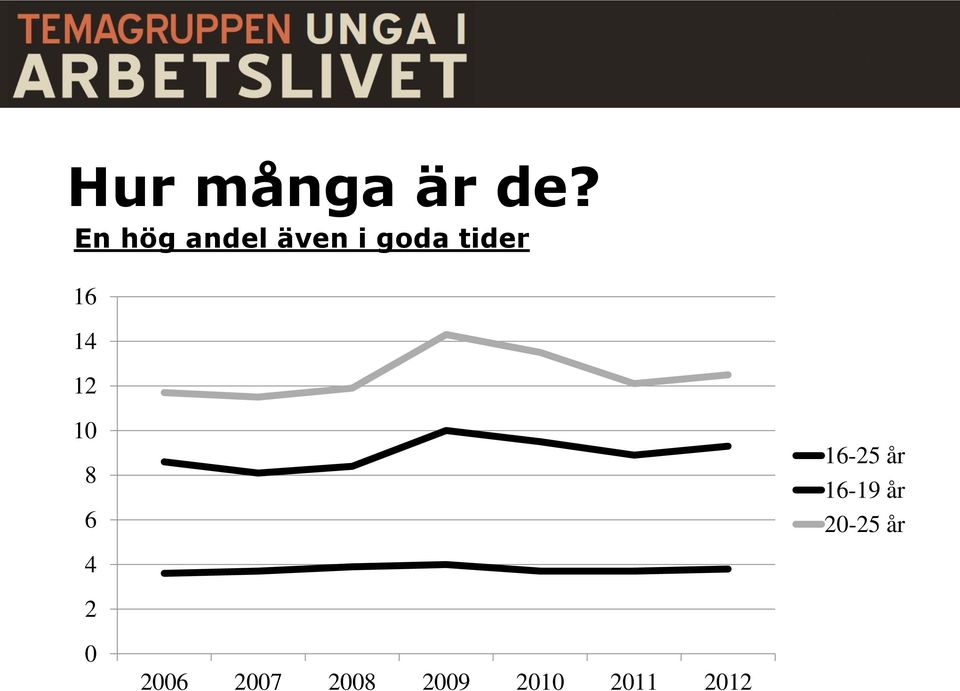 16 14 12 10 8 6 16-25 år 16-19