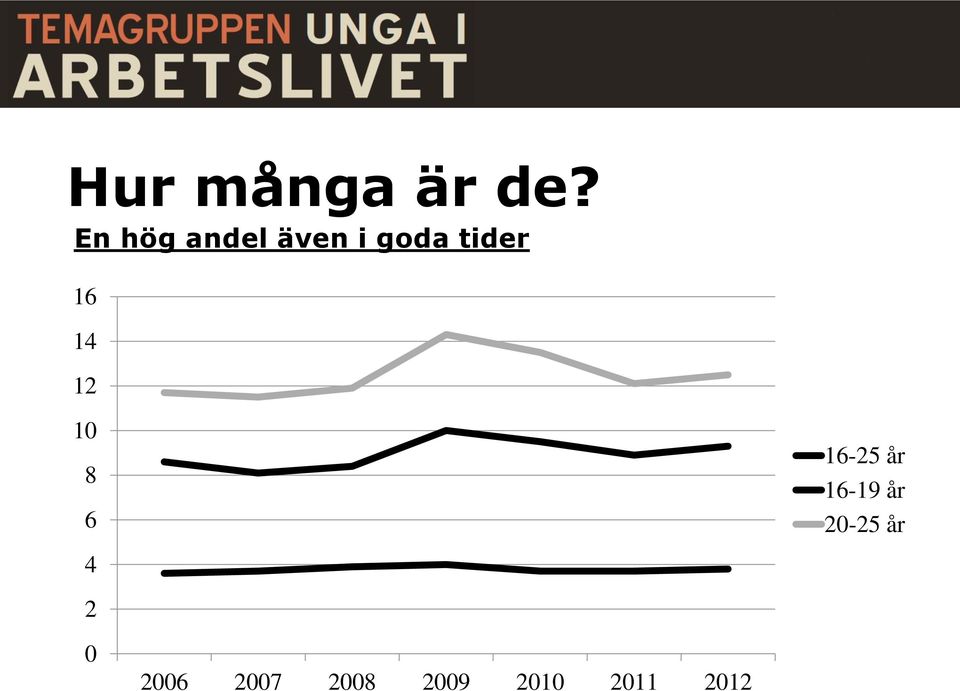 16 14 12 10 8 6 16-25 år 16-19