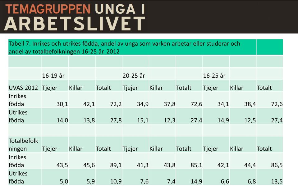 34,9 37,8 72,6 34,1 38,4 72,6 Utrikes födda 14,0 13,8 27,8 15,1 12,3 27,4 14,9 12,5 27,4 Totalbefolk ningen Tjejer Killar Totalt Tjejer