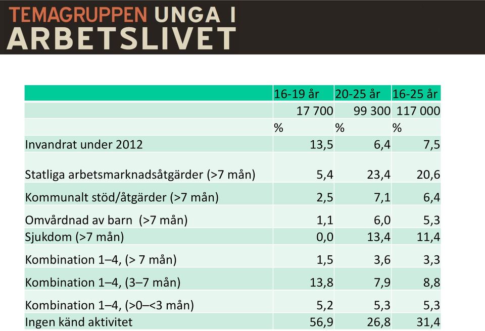 barn (>7 mån) 1,1 6,0 5,3 Sjukdom (>7 mån) 0,0 13,4 11,4 Kombination 1 4, (> 7 mån) 1,5 3,6 3,3