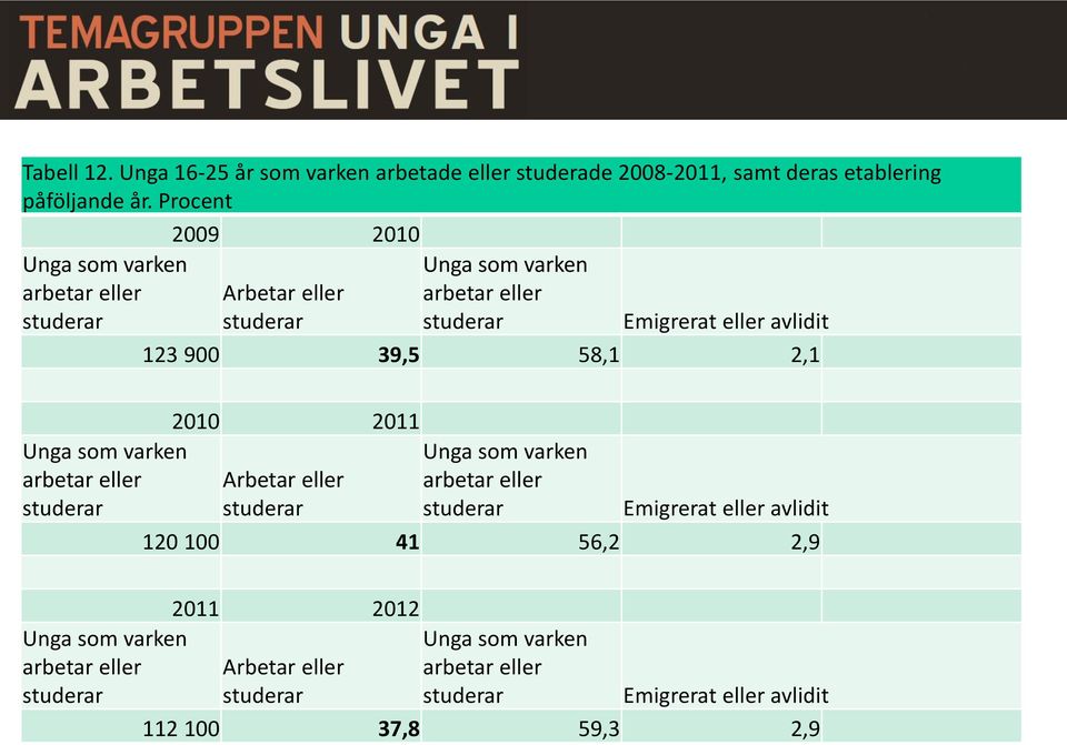 900 39,5 58,1 2,1 Unga som varken arbetar eller studerar 2010 2011 Arbetar eller studerar Unga som varken arbetar eller studerar Emigrerat eller