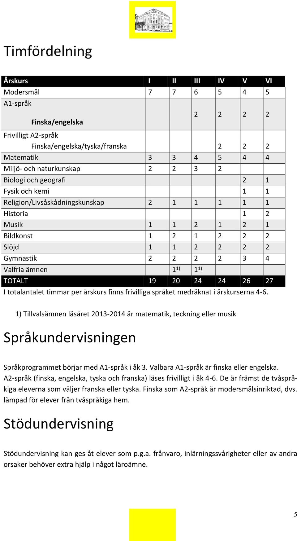 1) 1 1) TOTALT 19 20 24 24 26 27 I totalantalet timmar per årskurs finns frivilliga språket medräknat i årskurserna 4-6.