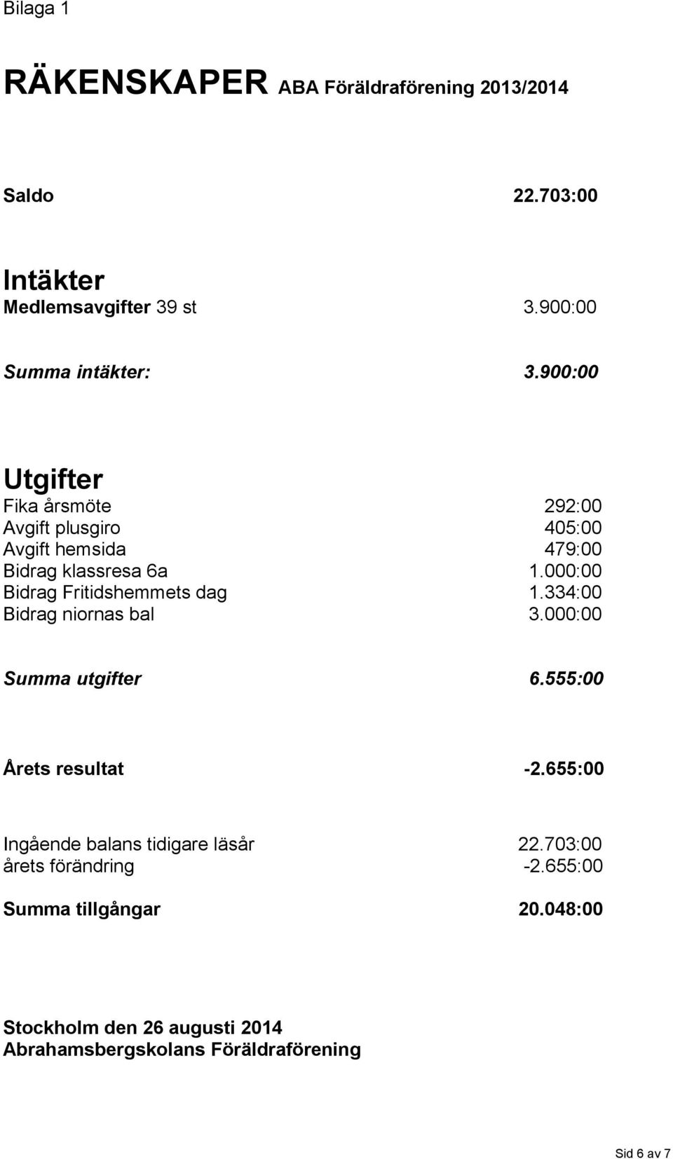 000:00 Bidrag Fritidshemmets dag 1.334:00 Bidrag niornas bal 3.000:00 Summa utgifter 6.555:00 Årets resultat -2.