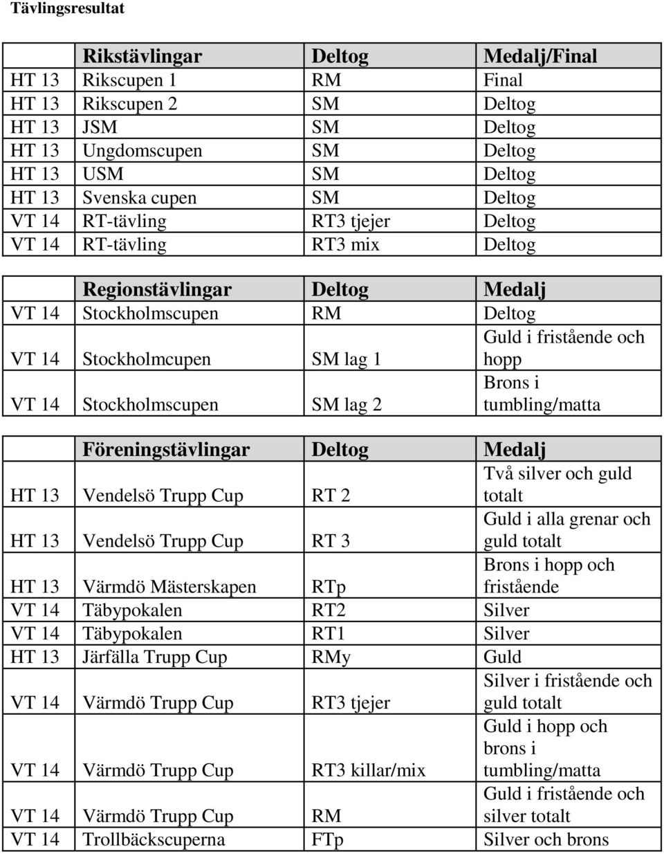 Stockholmscupen SM lag 2 Brons i tumbling/matta Föreningstävlingar Deltog Medalj HT 13 Vendelsö Trupp Cup RT 2 Två silver och guld totalt HT 13 Vendelsö Trupp Cup RT 3 Guld i alla grenar och guld