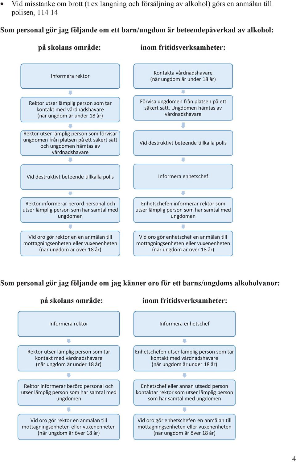 är beteendepåverkad av alkohol: på skolans område: " & ' ( Som personal gör