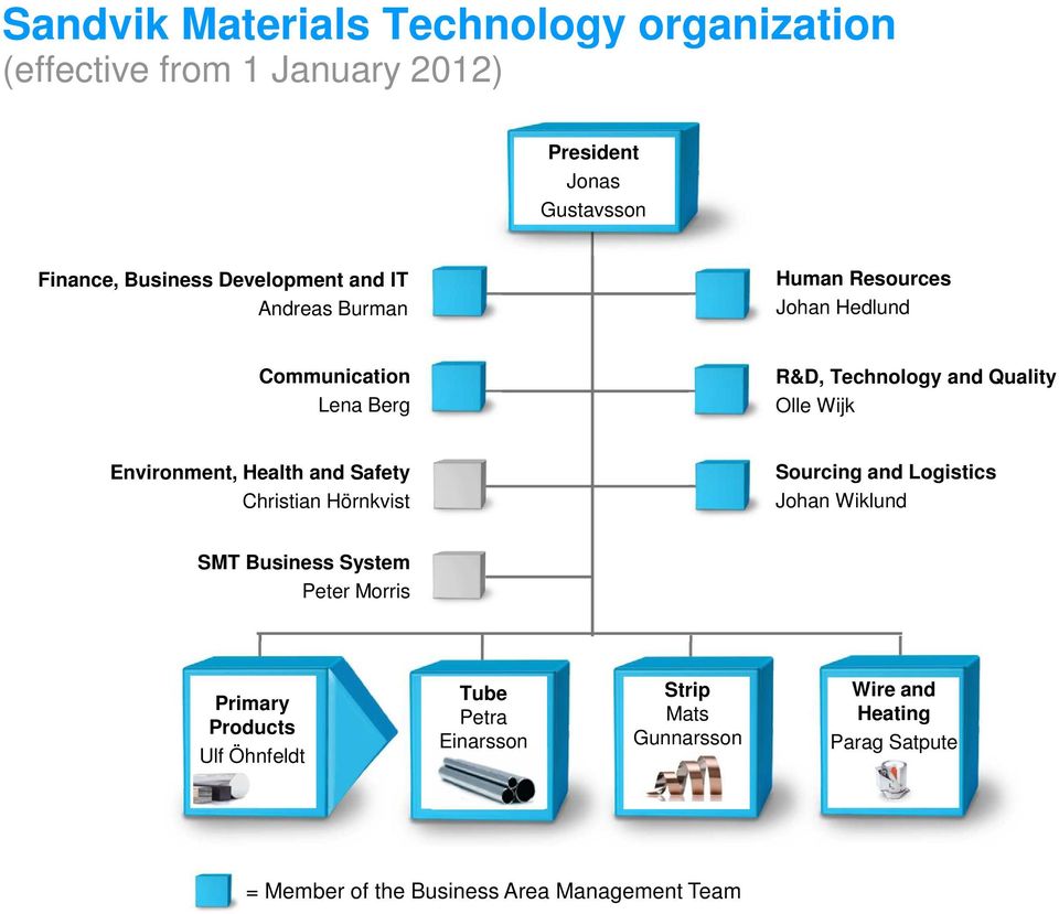 Christian Hörnkvist Sourcing and Logistics Johan Wiklund SMT Business System Peter Morris Primary Products Ulf Öhnfeldt Tube