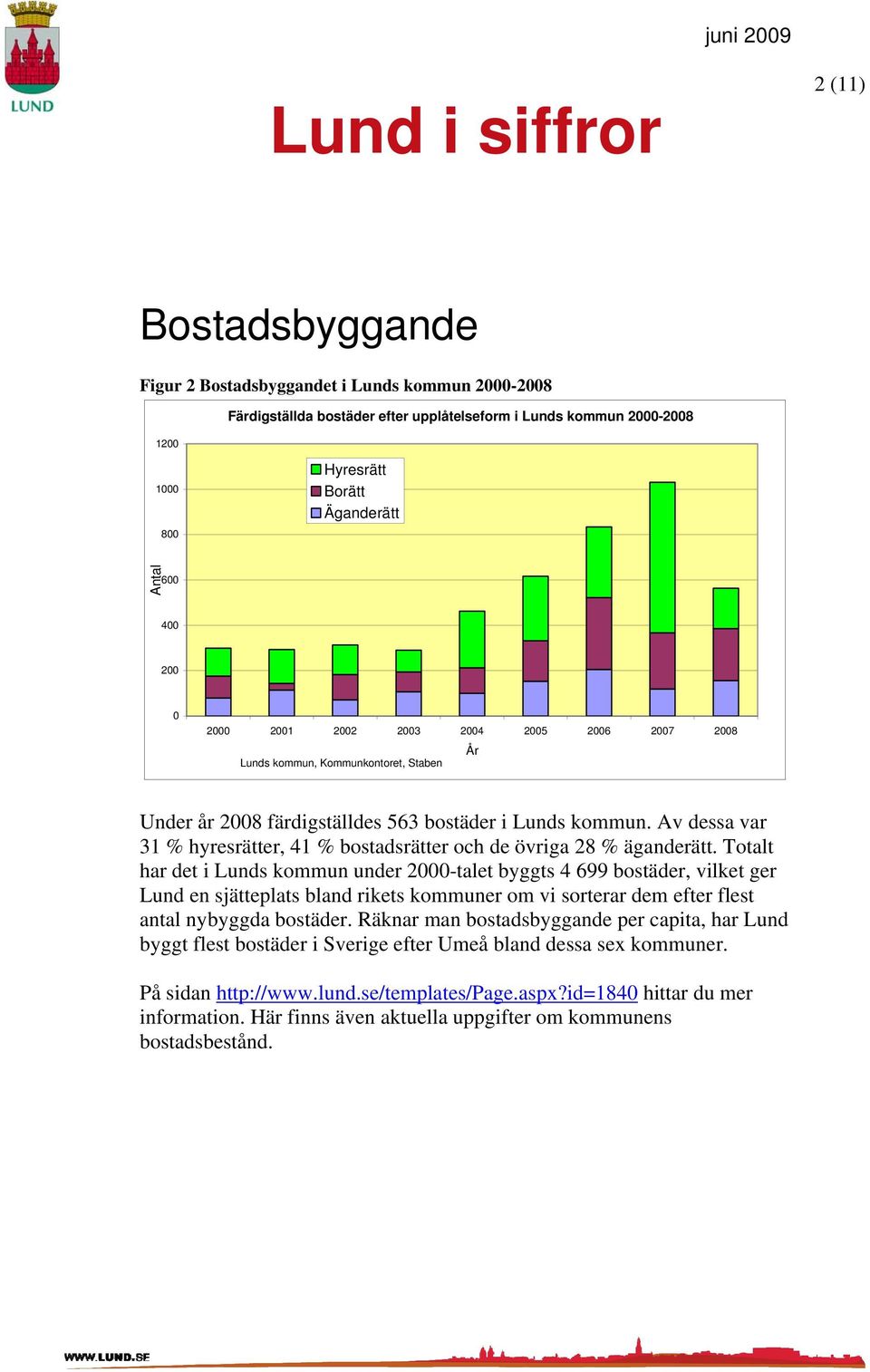 Av dessa var 31 % hyresrätter, 41 % bostadsrätter och de övriga 28 % äganderätt.