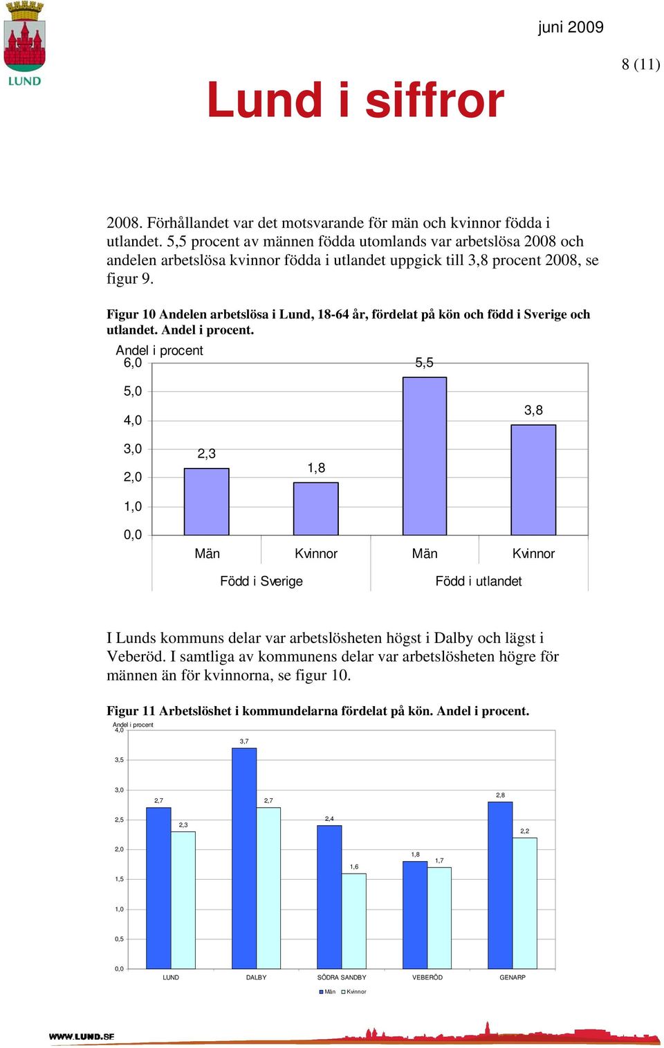 Figur 10 Andelen arbetslösa i Lund, 18-64 år, fördelat på kön och född i Sverige och utlandet. Andel i procent.