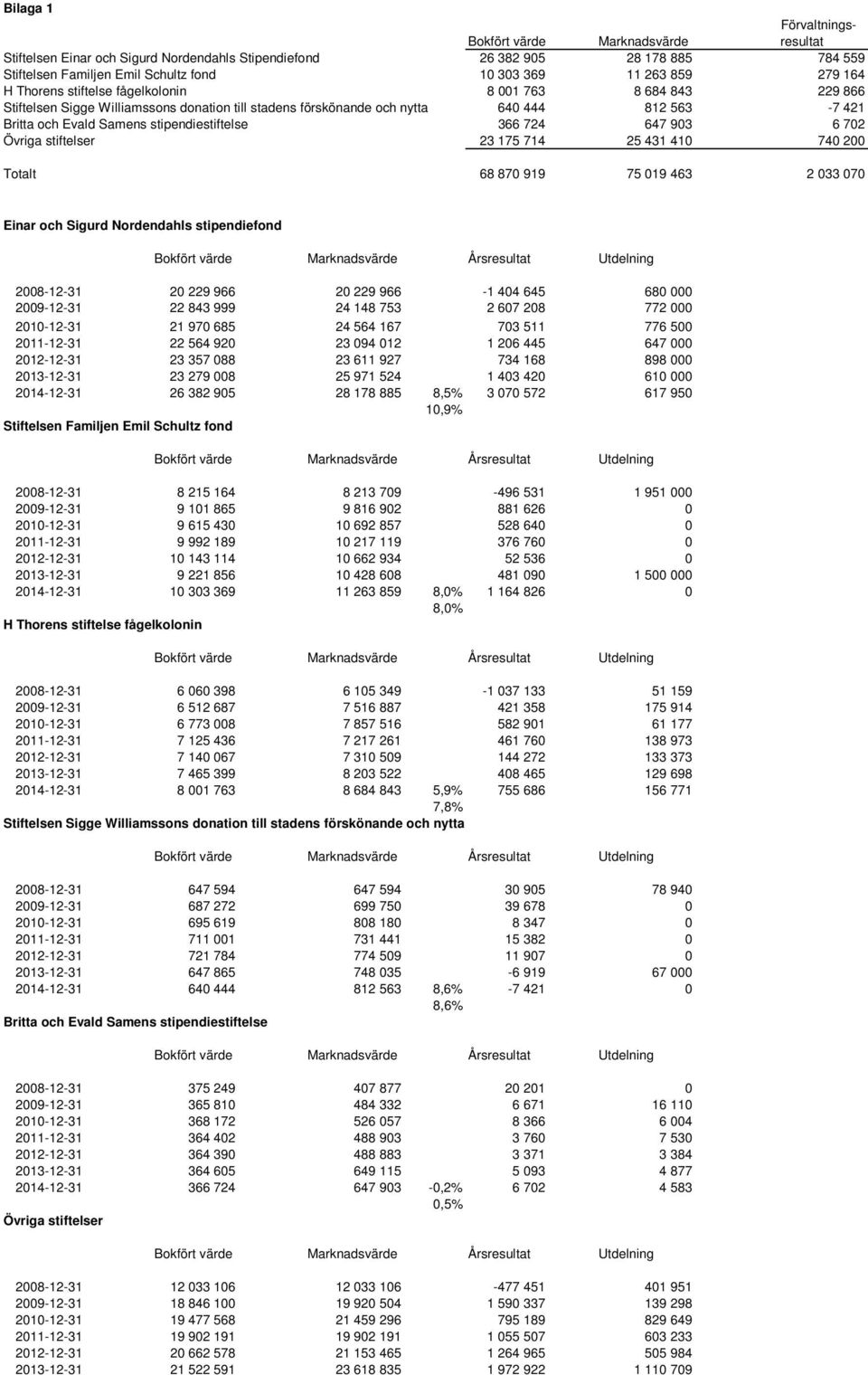 stipendiestiftelse 366 724 647 903 6 702 Övriga stiftelser 23 175 714 25 431 410 740 200 Totalt 68 870 919 75 019 463 2 033 070 Einar och Sigurd Nordendahls stipendiefond Bokfört värde Marknadsvärde
