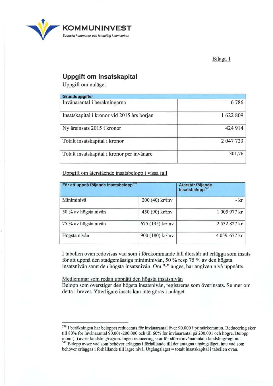 424914 2047723 301,76 Uppgift om återstående insatsbelopp i vissa fall För att uppnå följanåe insatsbetaji)p""" Atercstår föfjande insatsbel0pp640 Miniminivå 200 (40) kr/inv -kr 50 % av högsta nivån