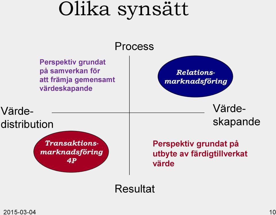Transaktionsmarknadsföring 4P Relationsmarknadsföring